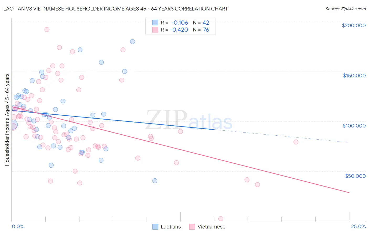 Laotian vs Vietnamese Householder Income Ages 45 - 64 years