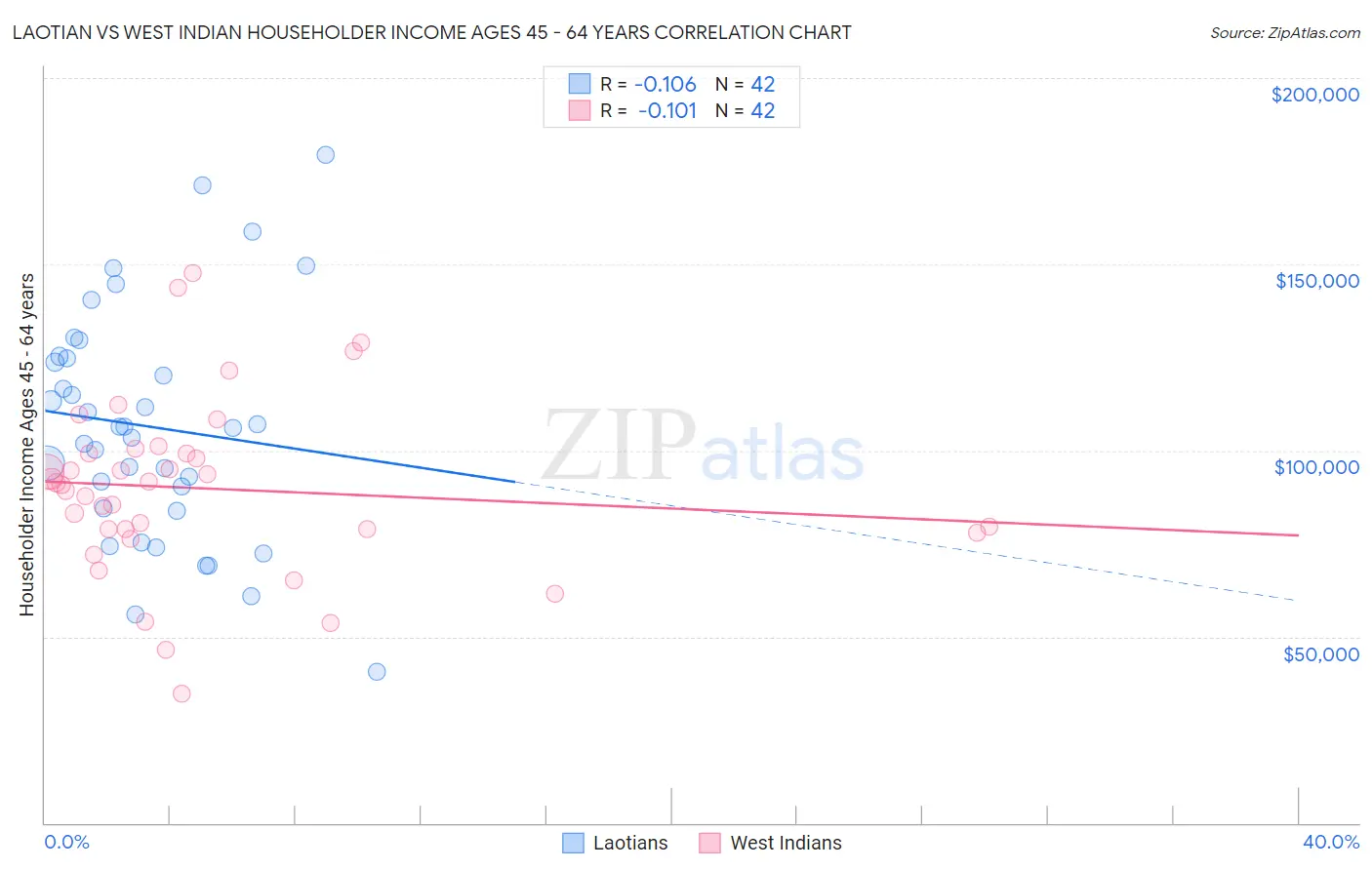 Laotian vs West Indian Householder Income Ages 45 - 64 years