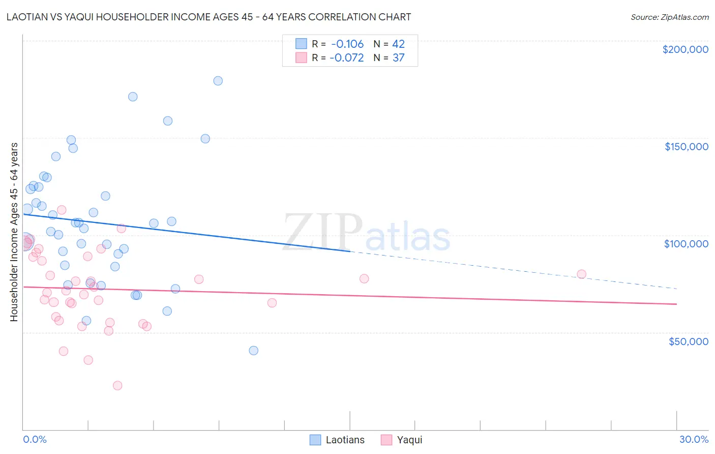 Laotian vs Yaqui Householder Income Ages 45 - 64 years