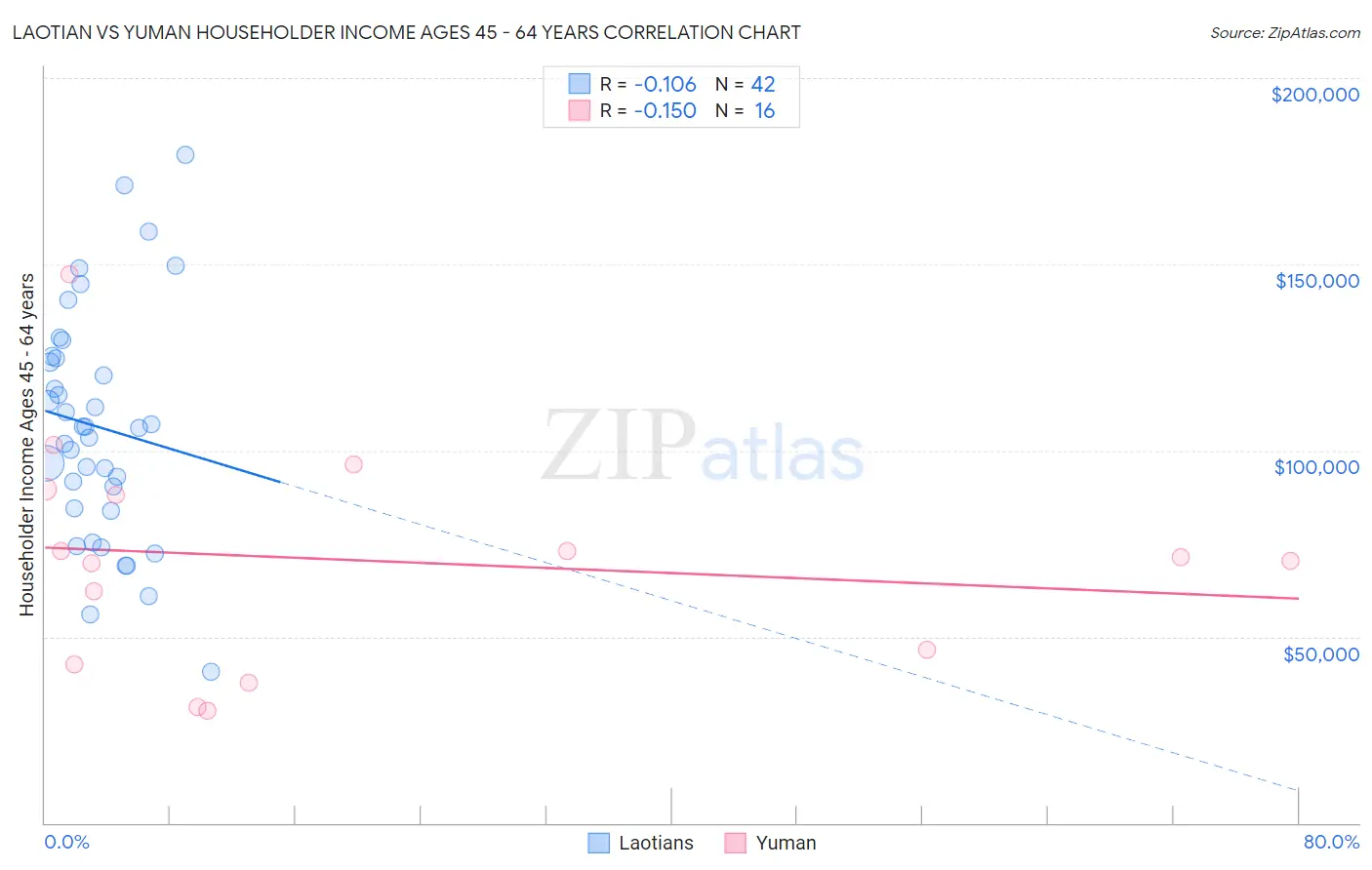 Laotian vs Yuman Householder Income Ages 45 - 64 years