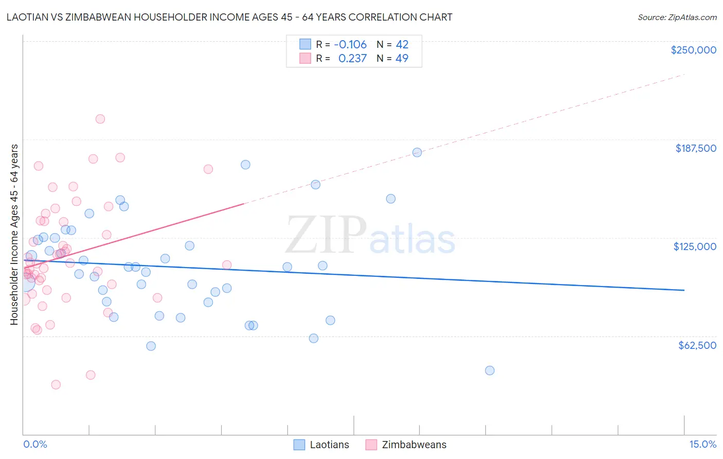 Laotian vs Zimbabwean Householder Income Ages 45 - 64 years