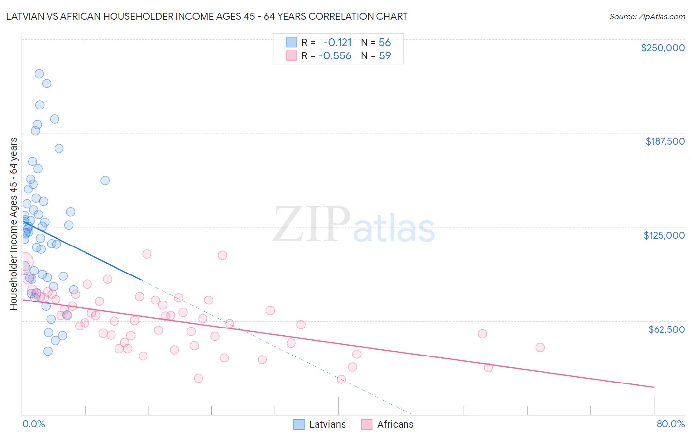 Latvian vs African Householder Income Ages 45 - 64 years