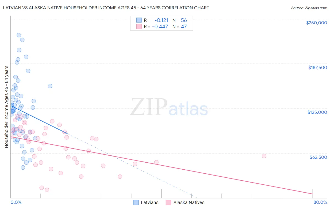 Latvian vs Alaska Native Householder Income Ages 45 - 64 years