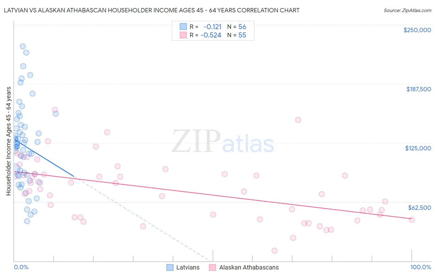 Latvian vs Alaskan Athabascan Householder Income Ages 45 - 64 years
