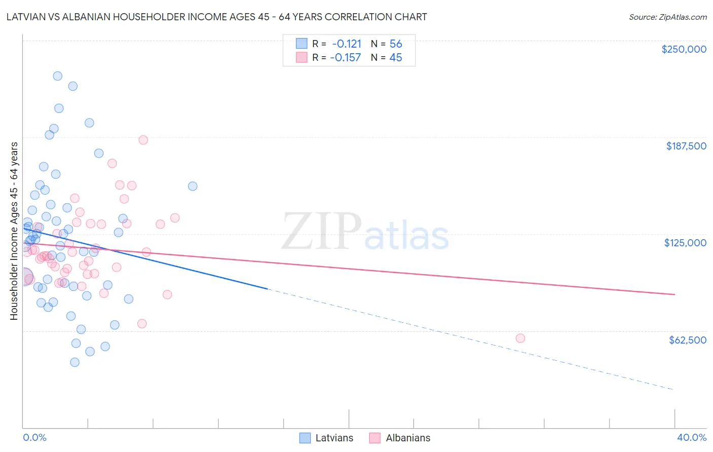 Latvian vs Albanian Householder Income Ages 45 - 64 years