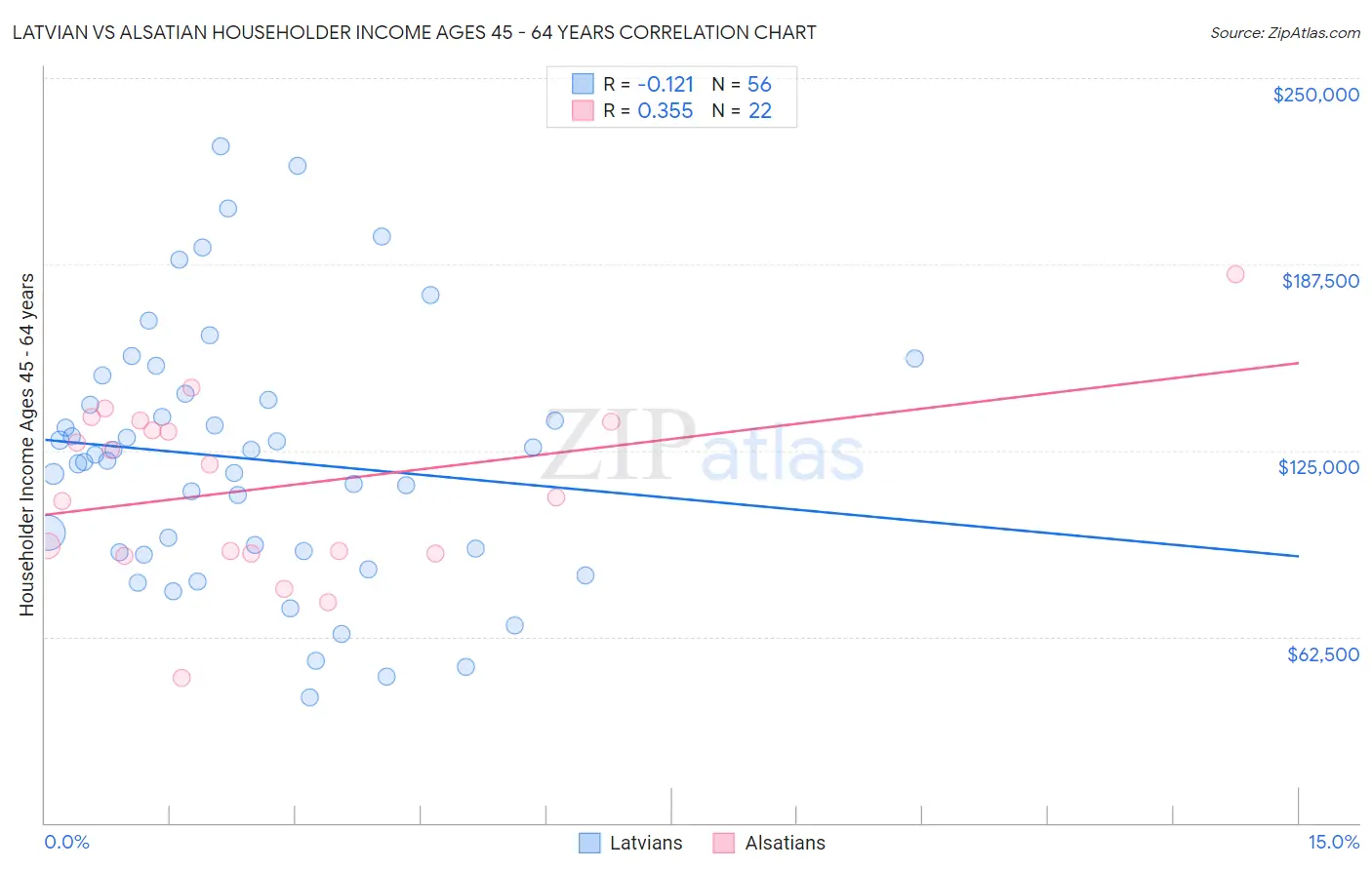 Latvian vs Alsatian Householder Income Ages 45 - 64 years