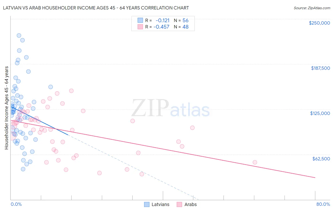 Latvian vs Arab Householder Income Ages 45 - 64 years