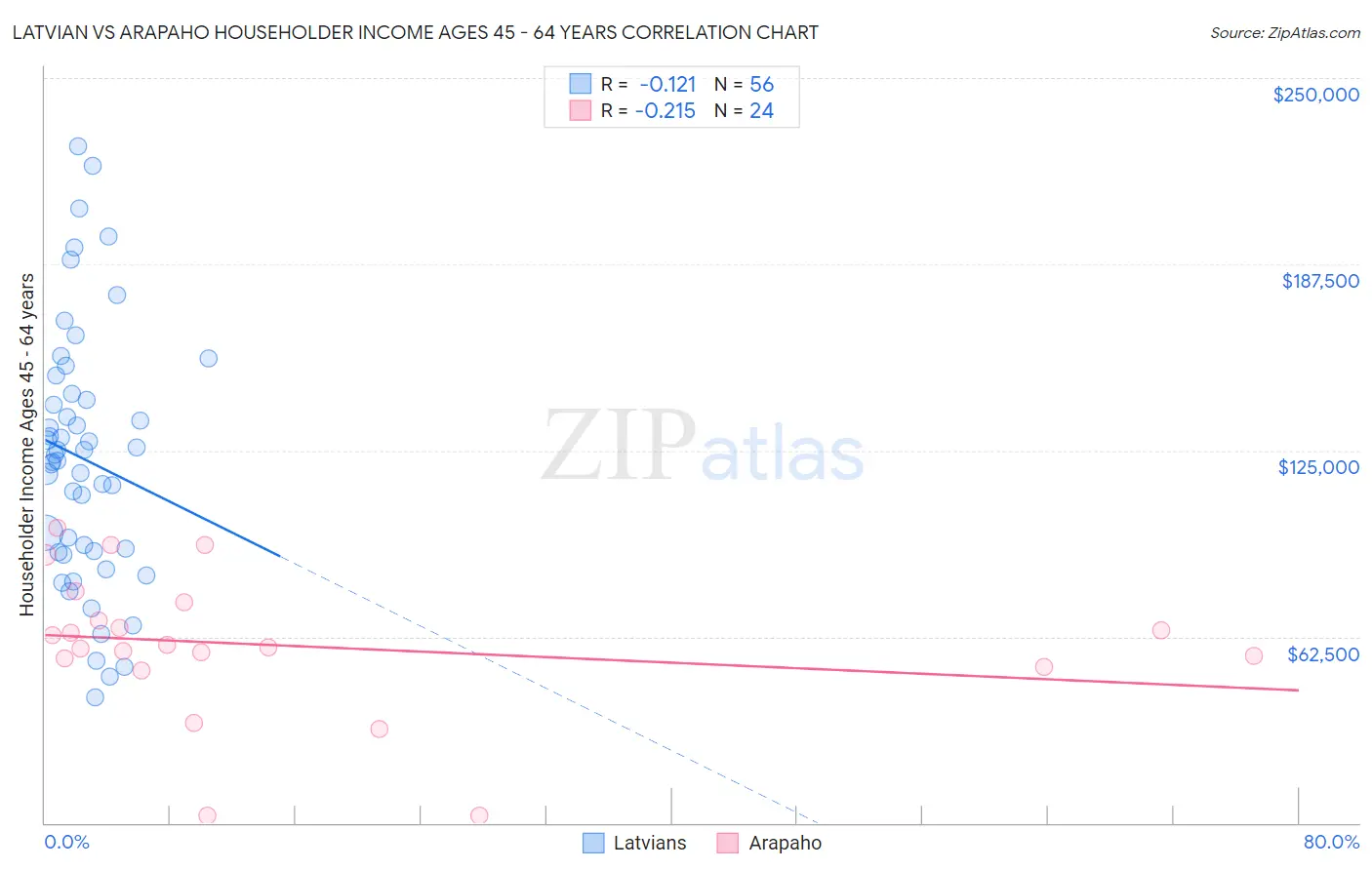 Latvian vs Arapaho Householder Income Ages 45 - 64 years
