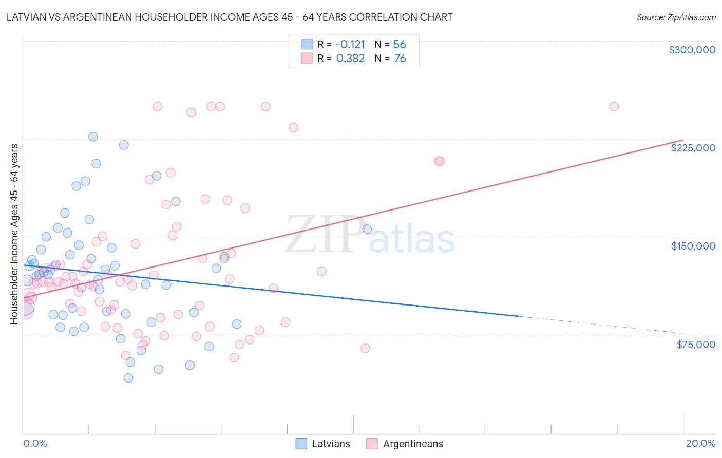Latvian vs Argentinean Householder Income Ages 45 - 64 years