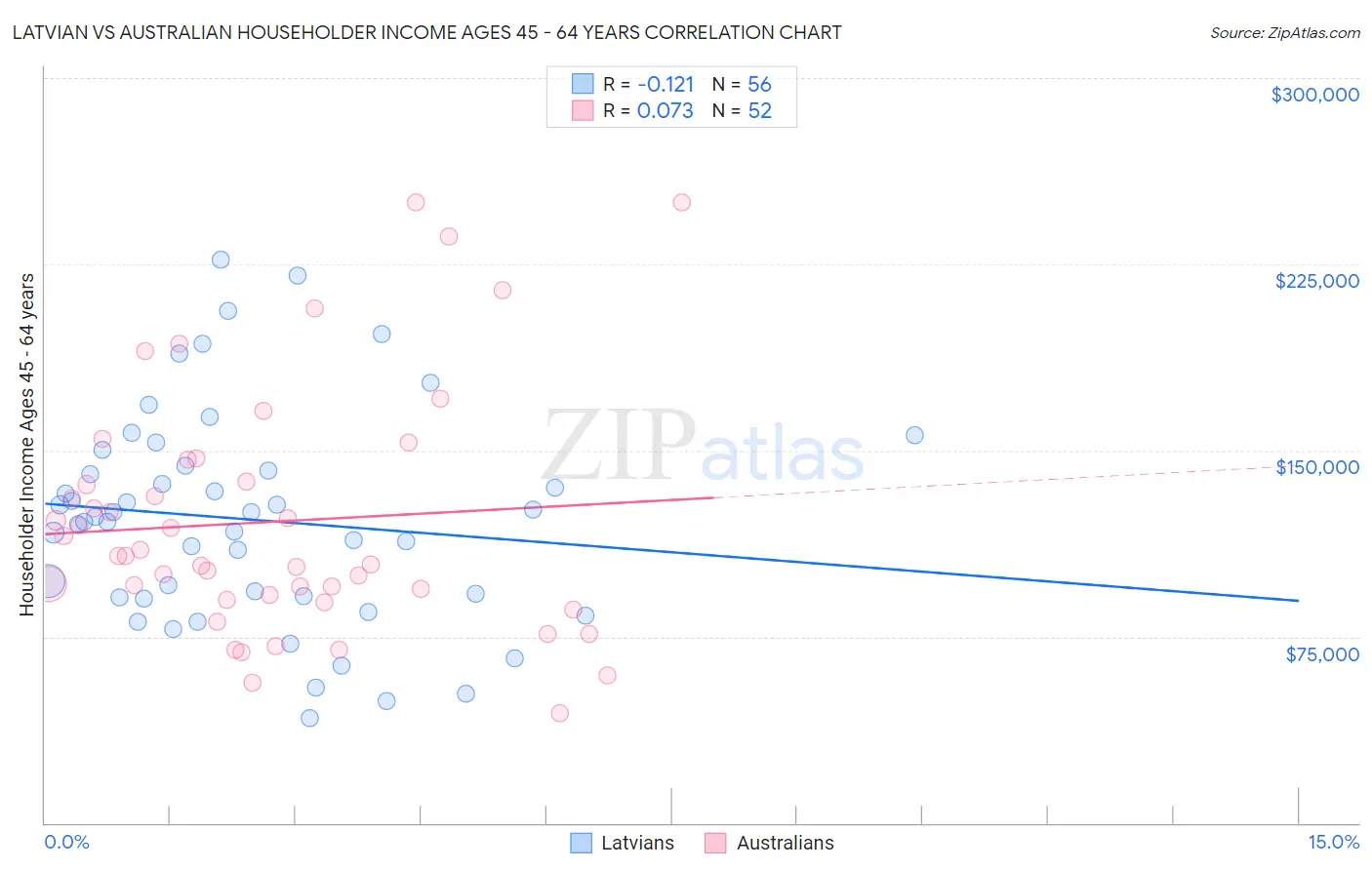 Latvian vs Australian Householder Income Ages 45 - 64 years