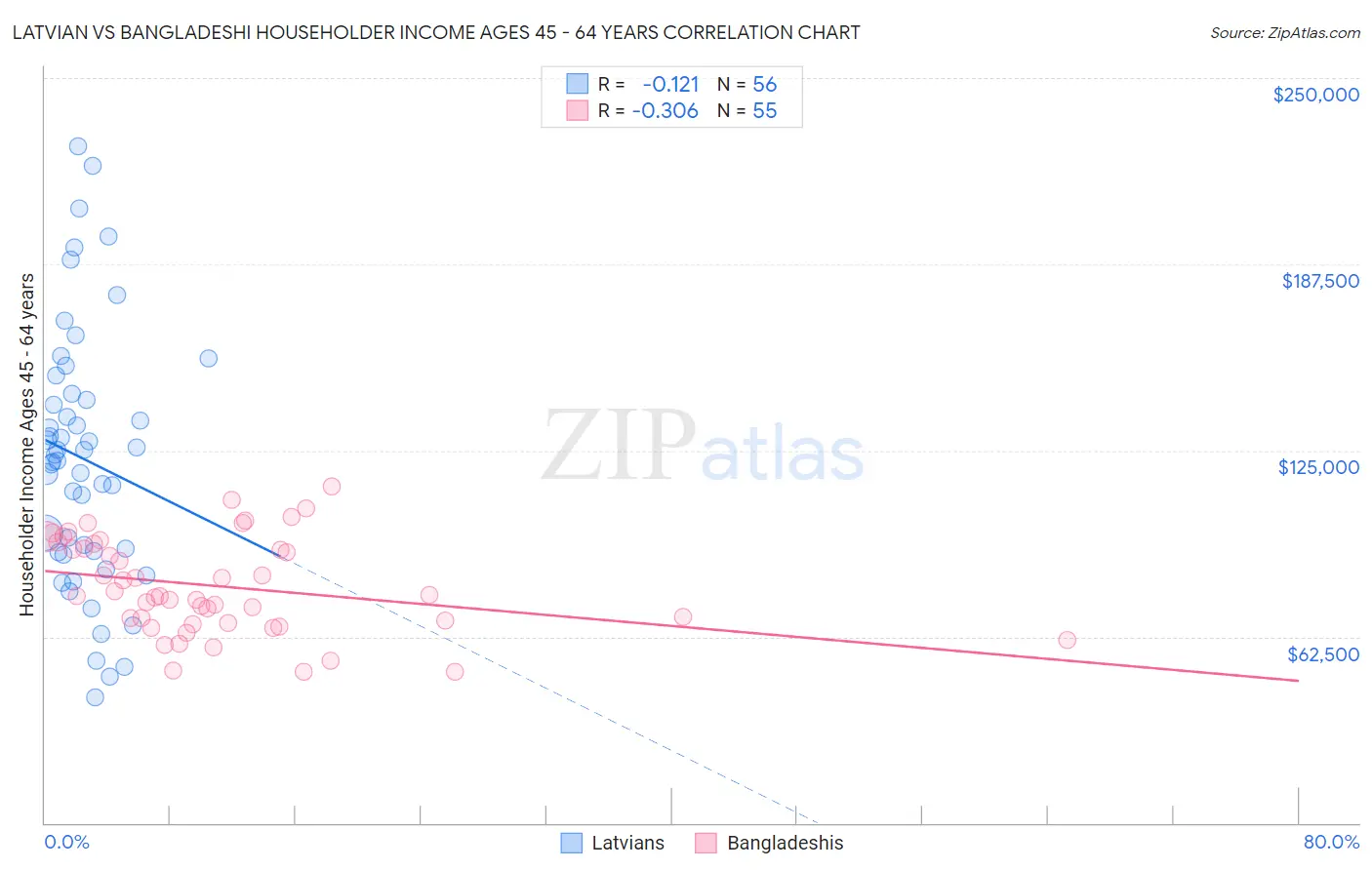 Latvian vs Bangladeshi Householder Income Ages 45 - 64 years