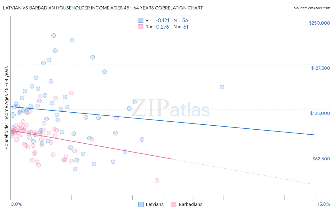 Latvian vs Barbadian Householder Income Ages 45 - 64 years
