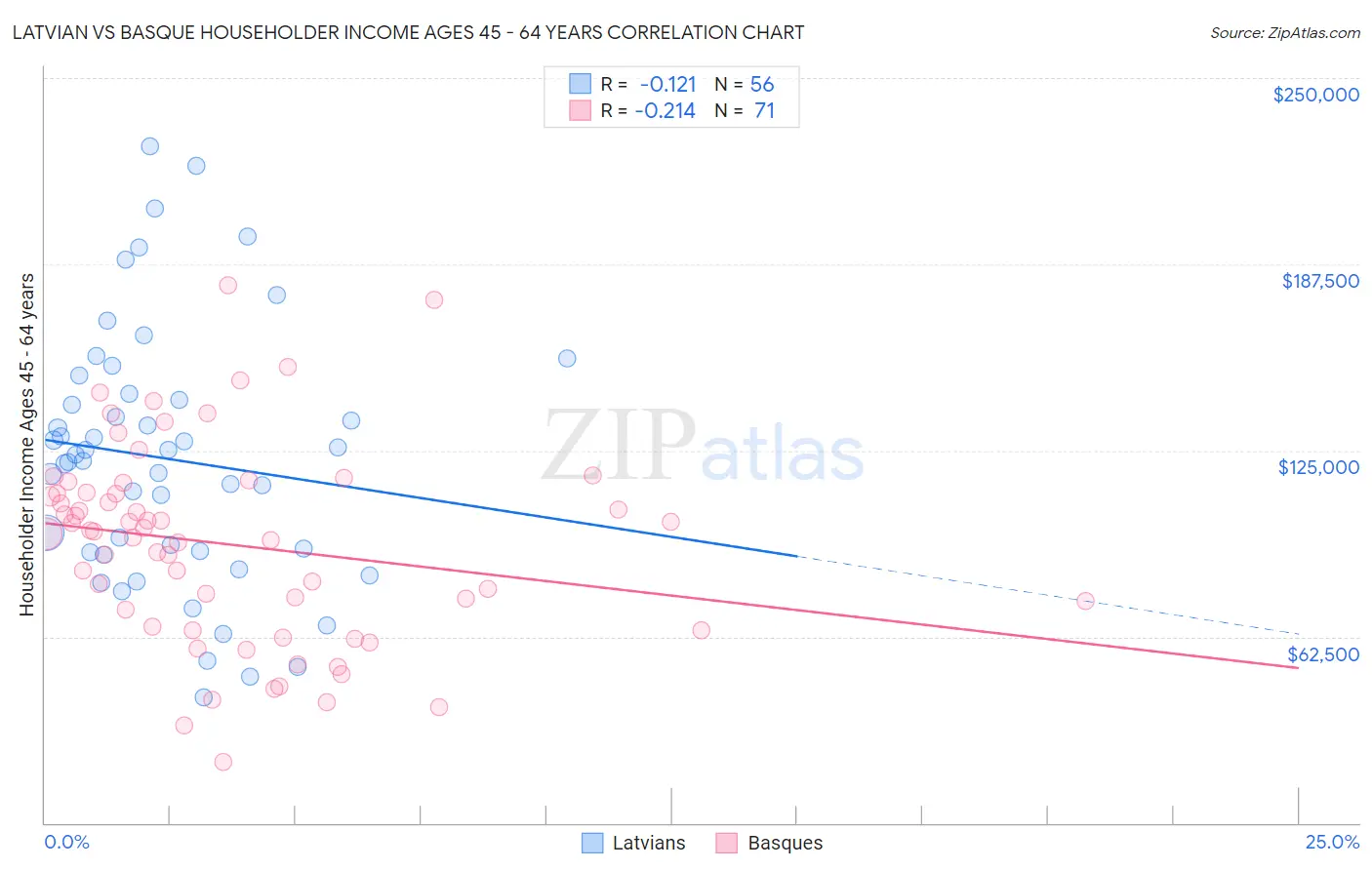 Latvian vs Basque Householder Income Ages 45 - 64 years