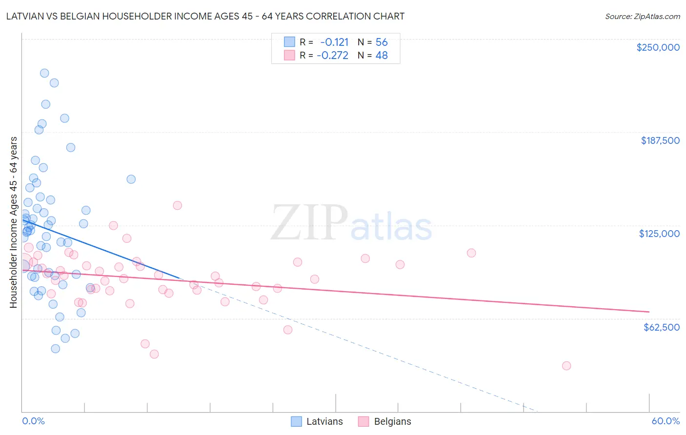 Latvian vs Belgian Householder Income Ages 45 - 64 years