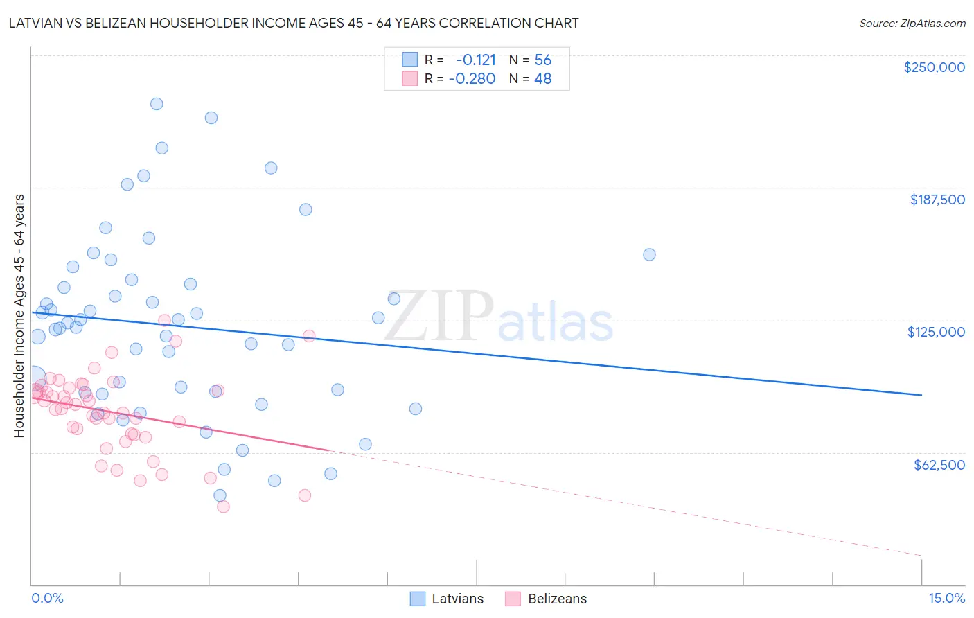 Latvian vs Belizean Householder Income Ages 45 - 64 years