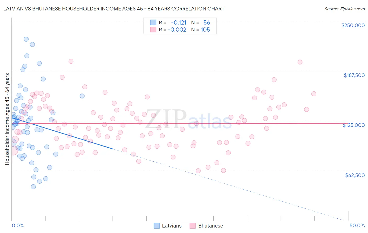 Latvian vs Bhutanese Householder Income Ages 45 - 64 years