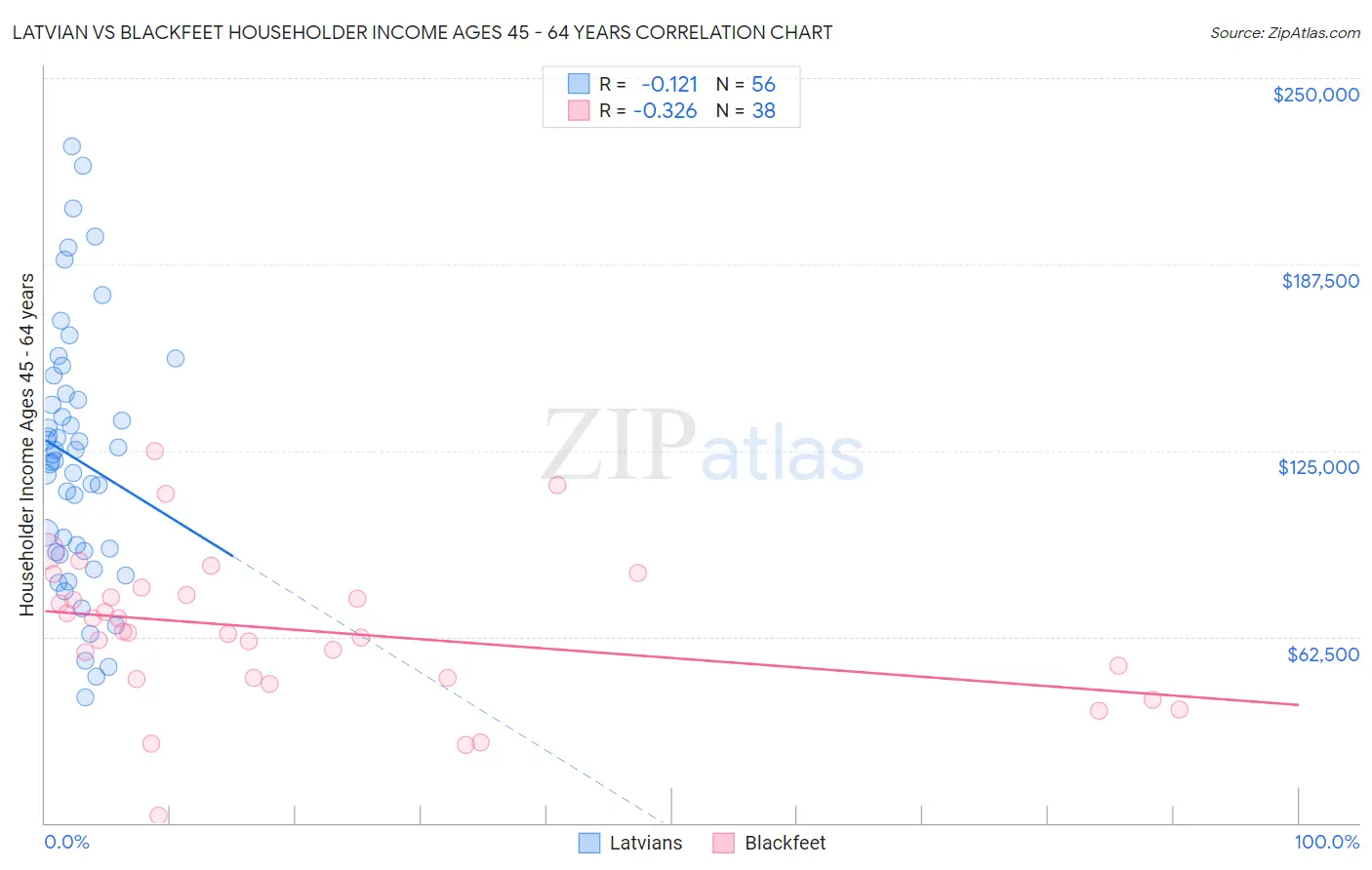 Latvian vs Blackfeet Householder Income Ages 45 - 64 years