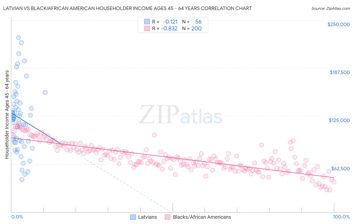 Latvian vs Black/African American Householder Income Ages 45 - 64 years
