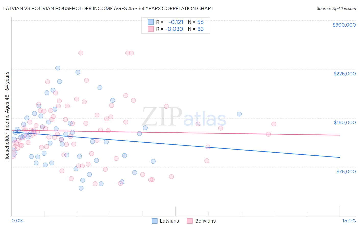 Latvian vs Bolivian Householder Income Ages 45 - 64 years