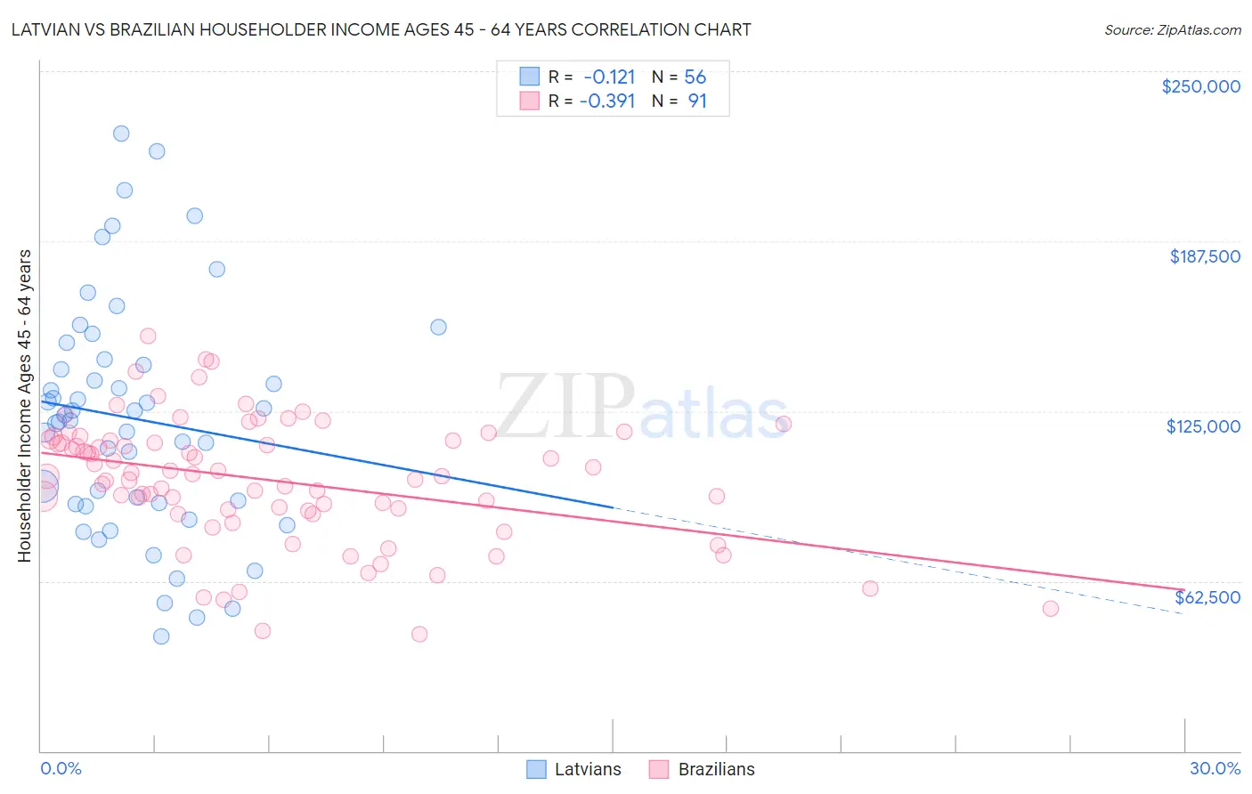 Latvian vs Brazilian Householder Income Ages 45 - 64 years