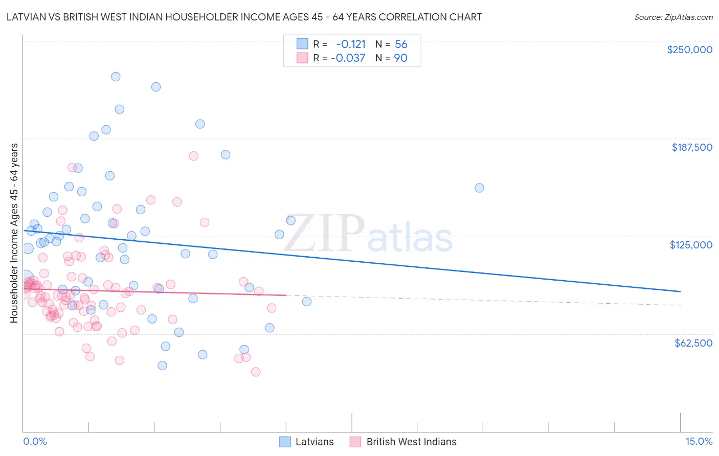 Latvian vs British West Indian Householder Income Ages 45 - 64 years