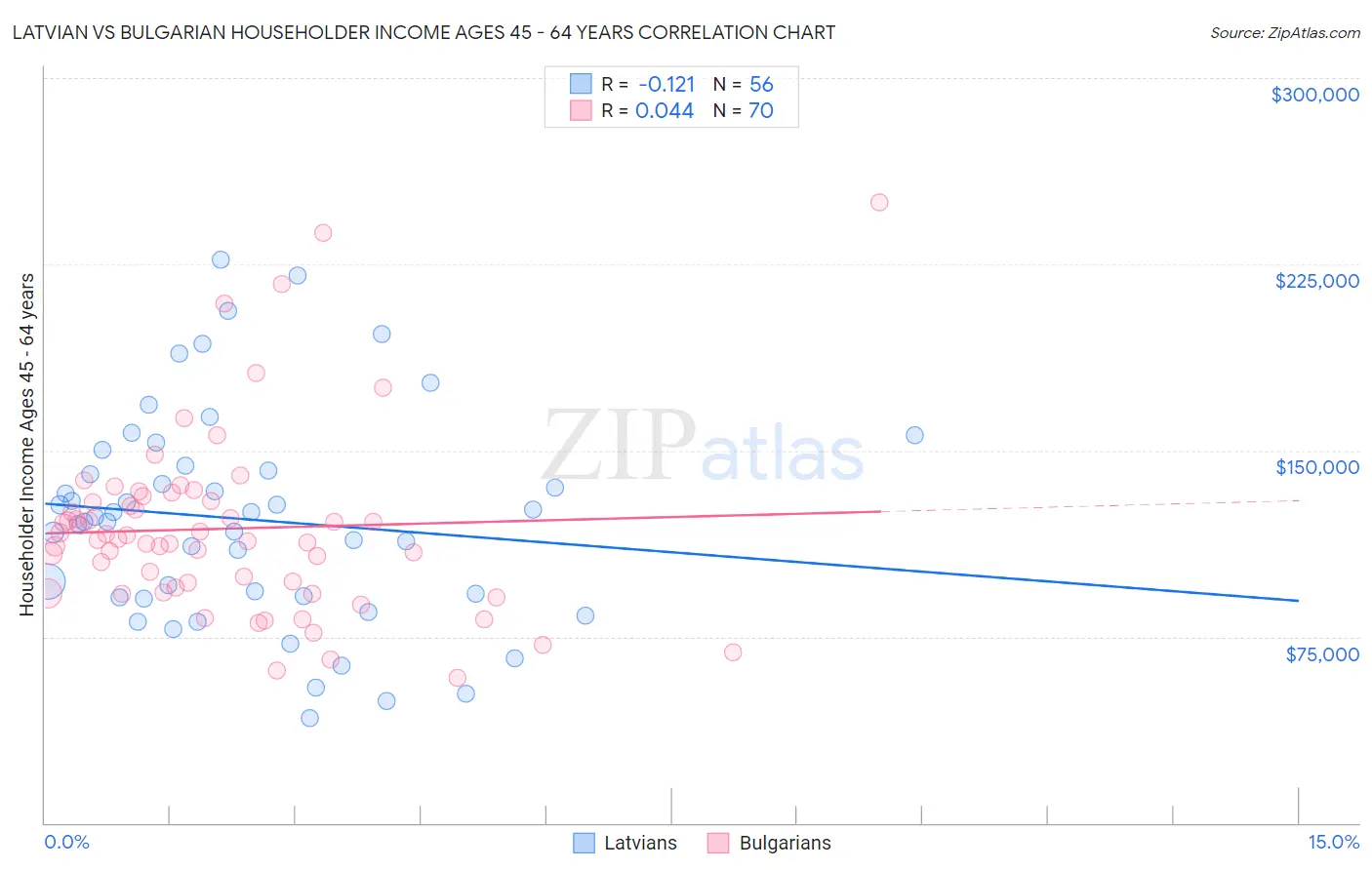 Latvian vs Bulgarian Householder Income Ages 45 - 64 years