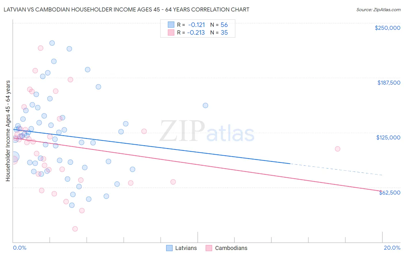 Latvian vs Cambodian Householder Income Ages 45 - 64 years