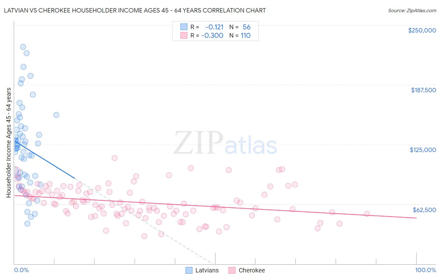 Latvian vs Cherokee Householder Income Ages 45 - 64 years