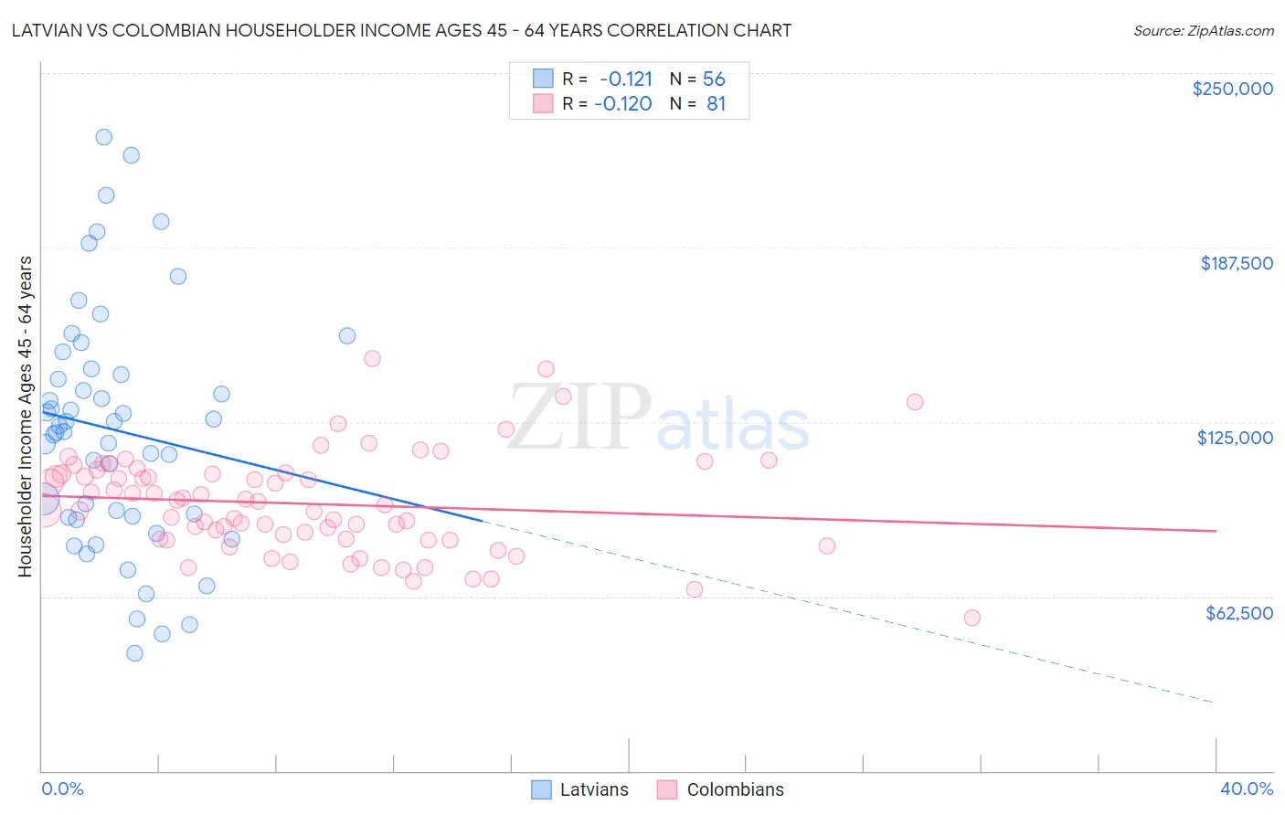 Latvian vs Colombian Householder Income Ages 45 - 64 years