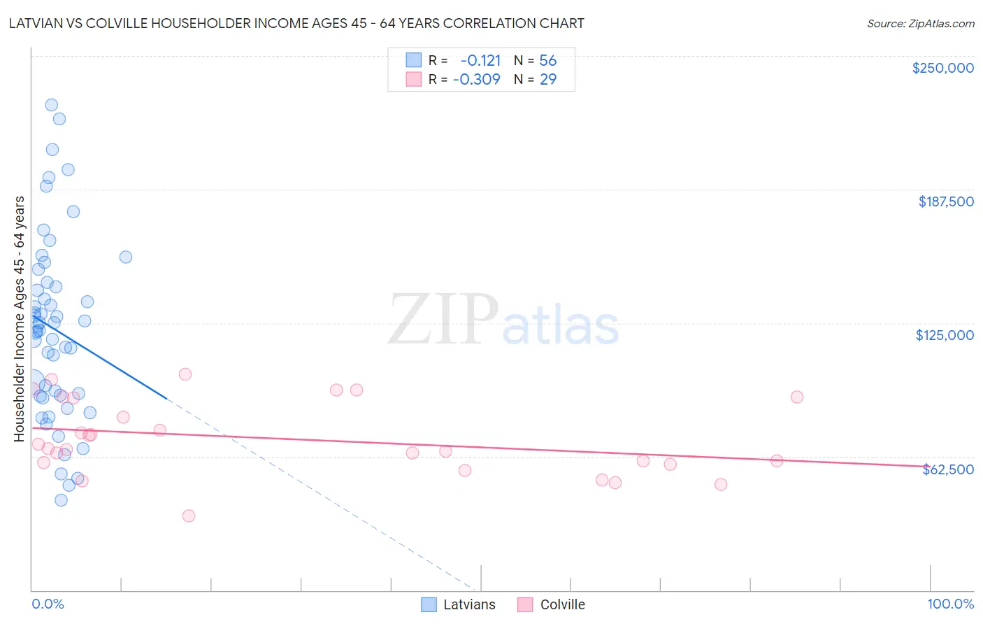 Latvian vs Colville Householder Income Ages 45 - 64 years