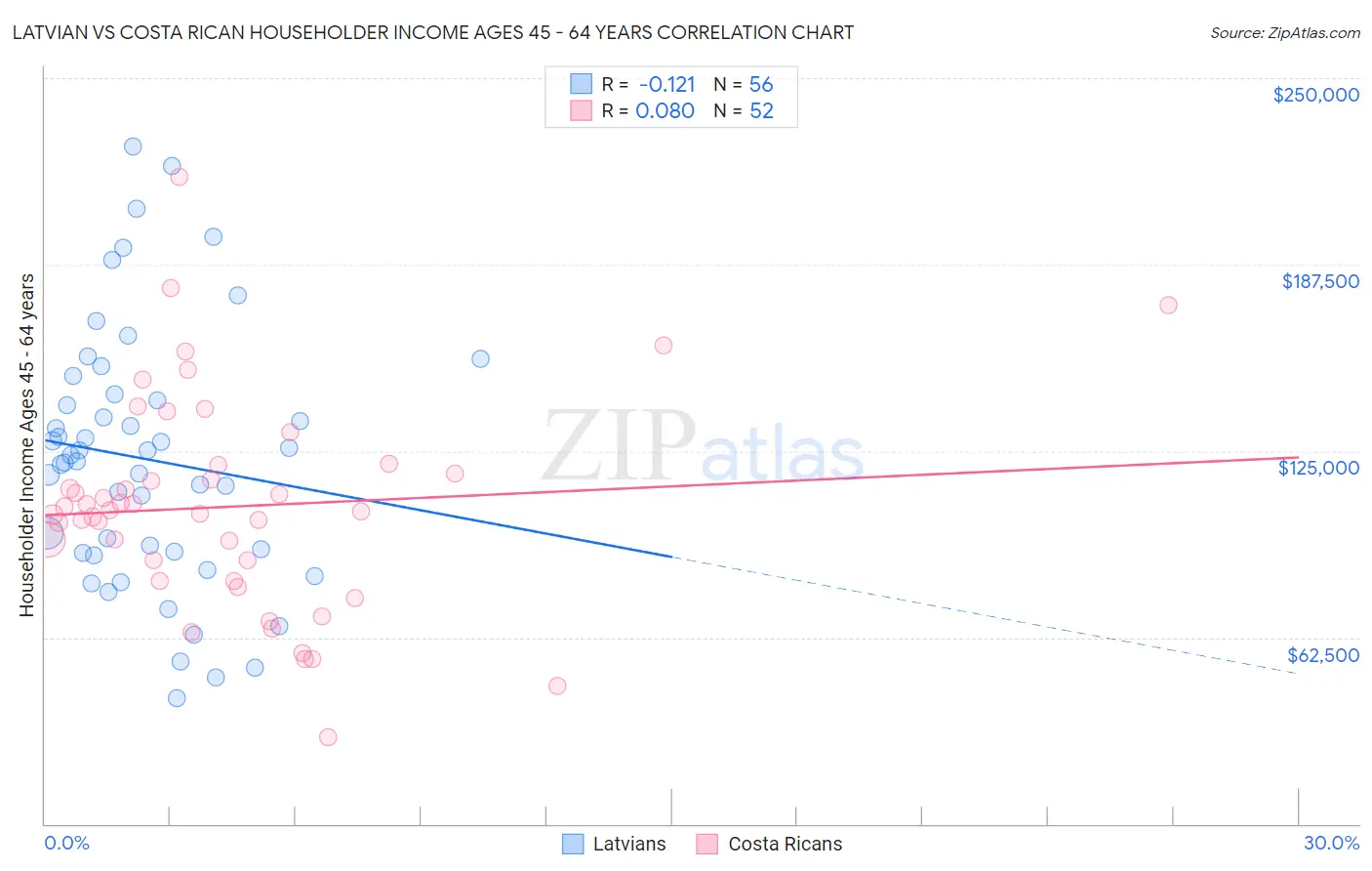 Latvian vs Costa Rican Householder Income Ages 45 - 64 years