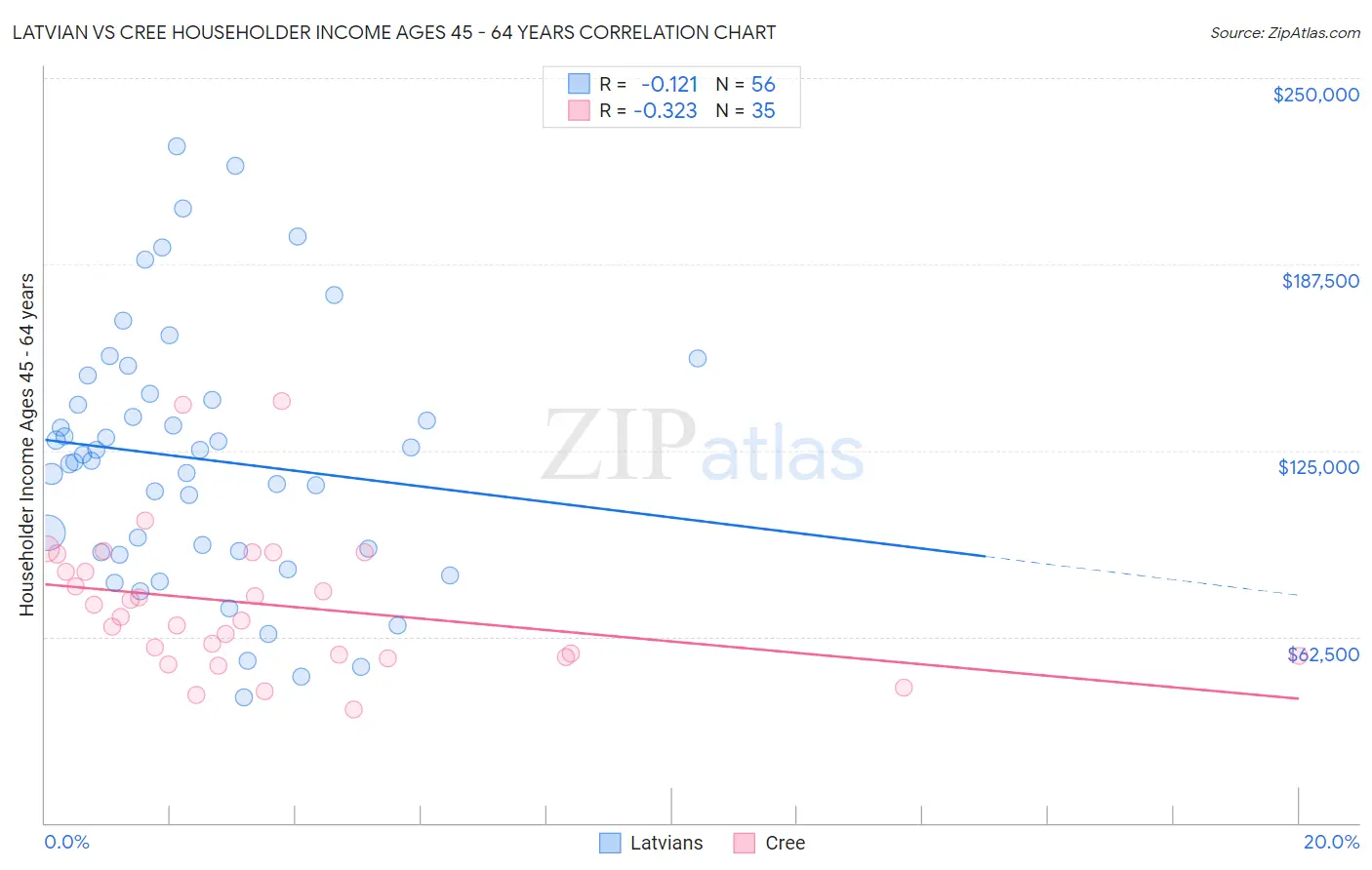 Latvian vs Cree Householder Income Ages 45 - 64 years