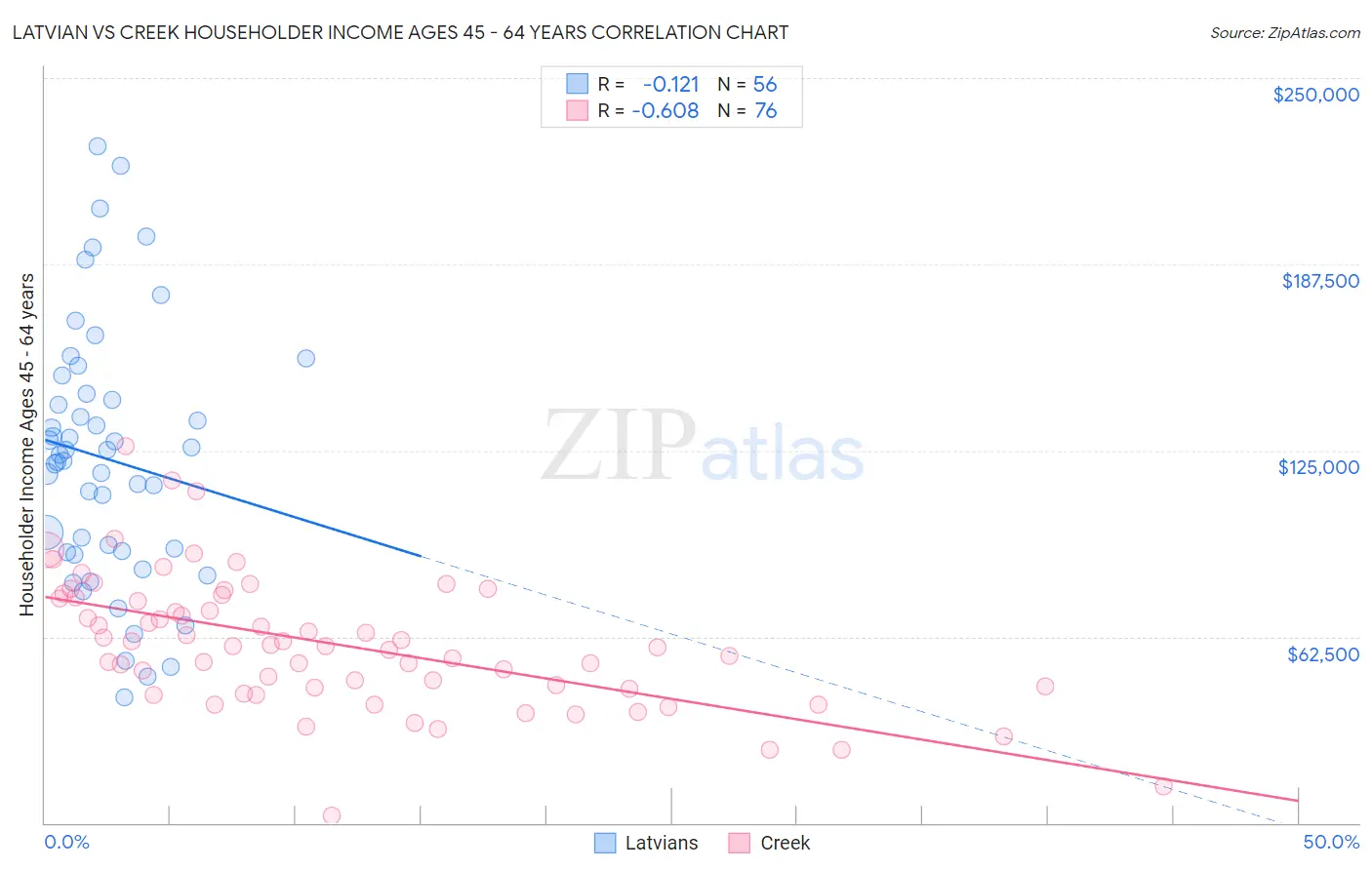 Latvian vs Creek Householder Income Ages 45 - 64 years