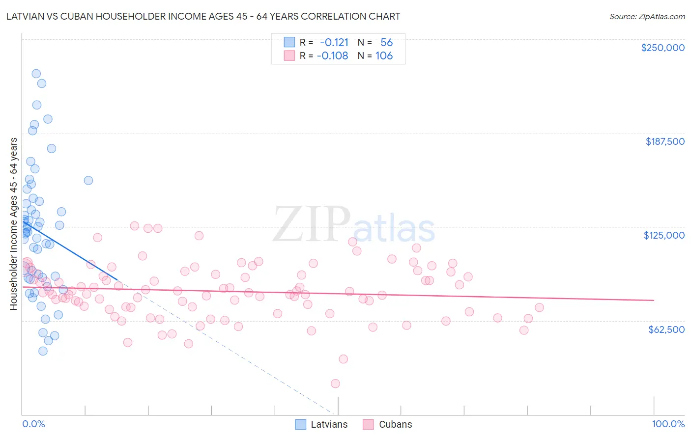 Latvian vs Cuban Householder Income Ages 45 - 64 years
