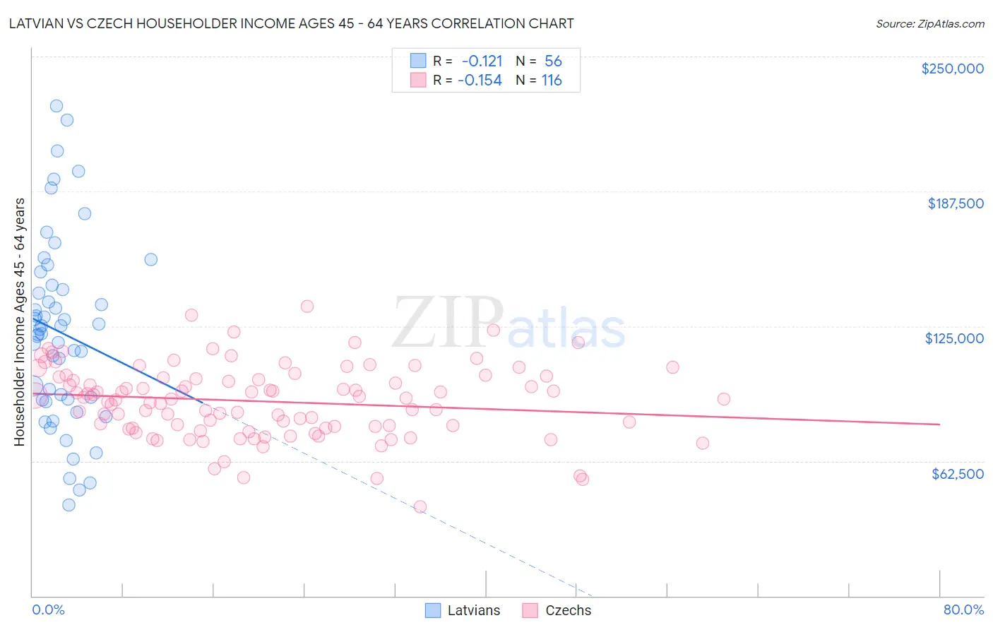 Latvian vs Czech Householder Income Ages 45 - 64 years