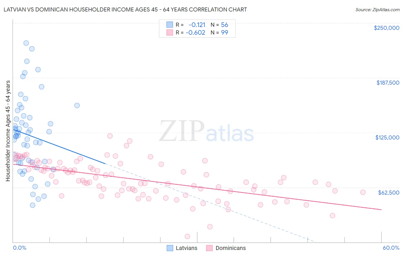 Latvian vs Dominican Householder Income Ages 45 - 64 years