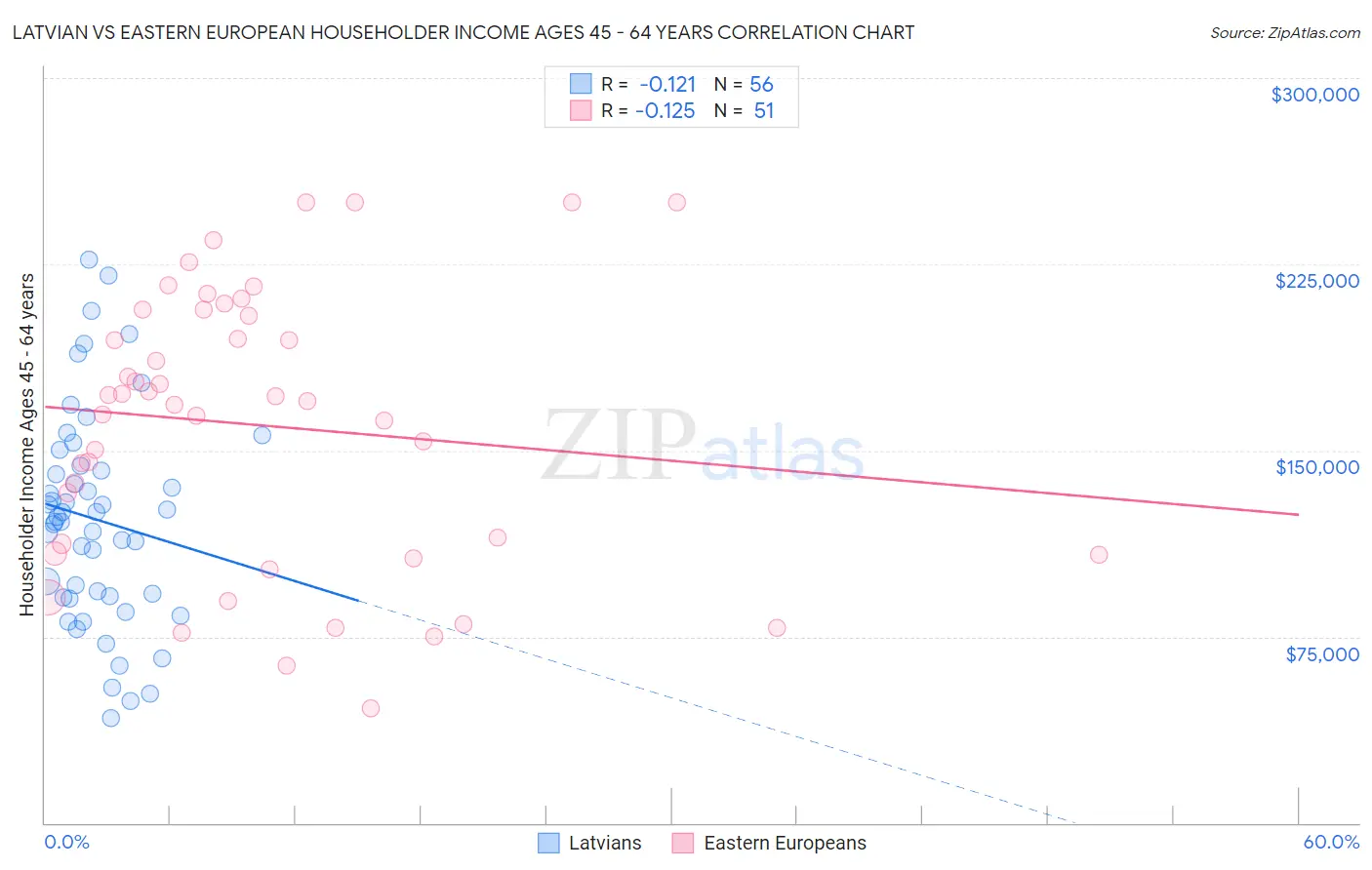Latvian vs Eastern European Householder Income Ages 45 - 64 years