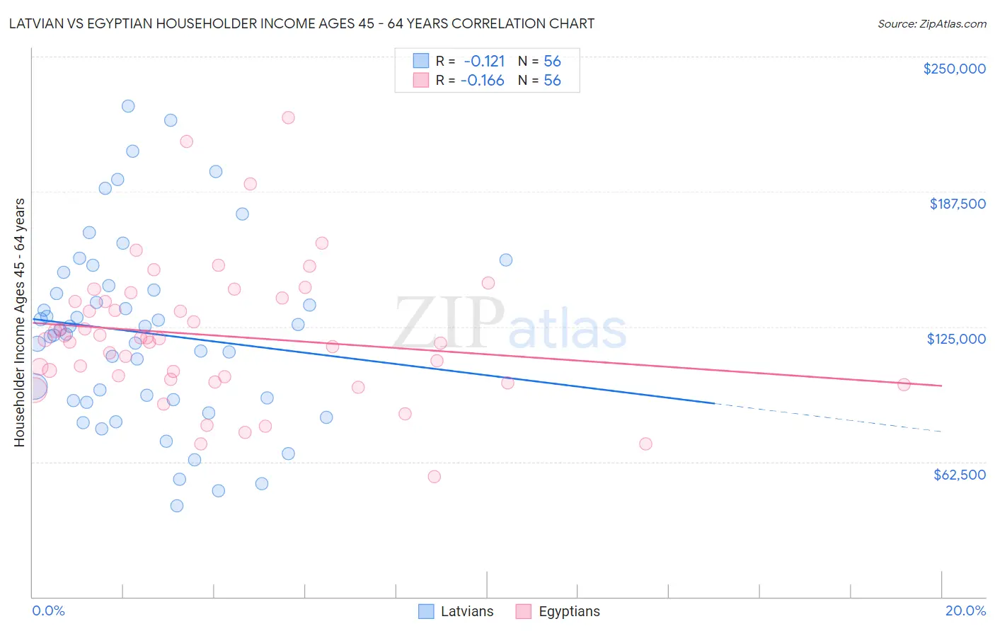 Latvian vs Egyptian Householder Income Ages 45 - 64 years