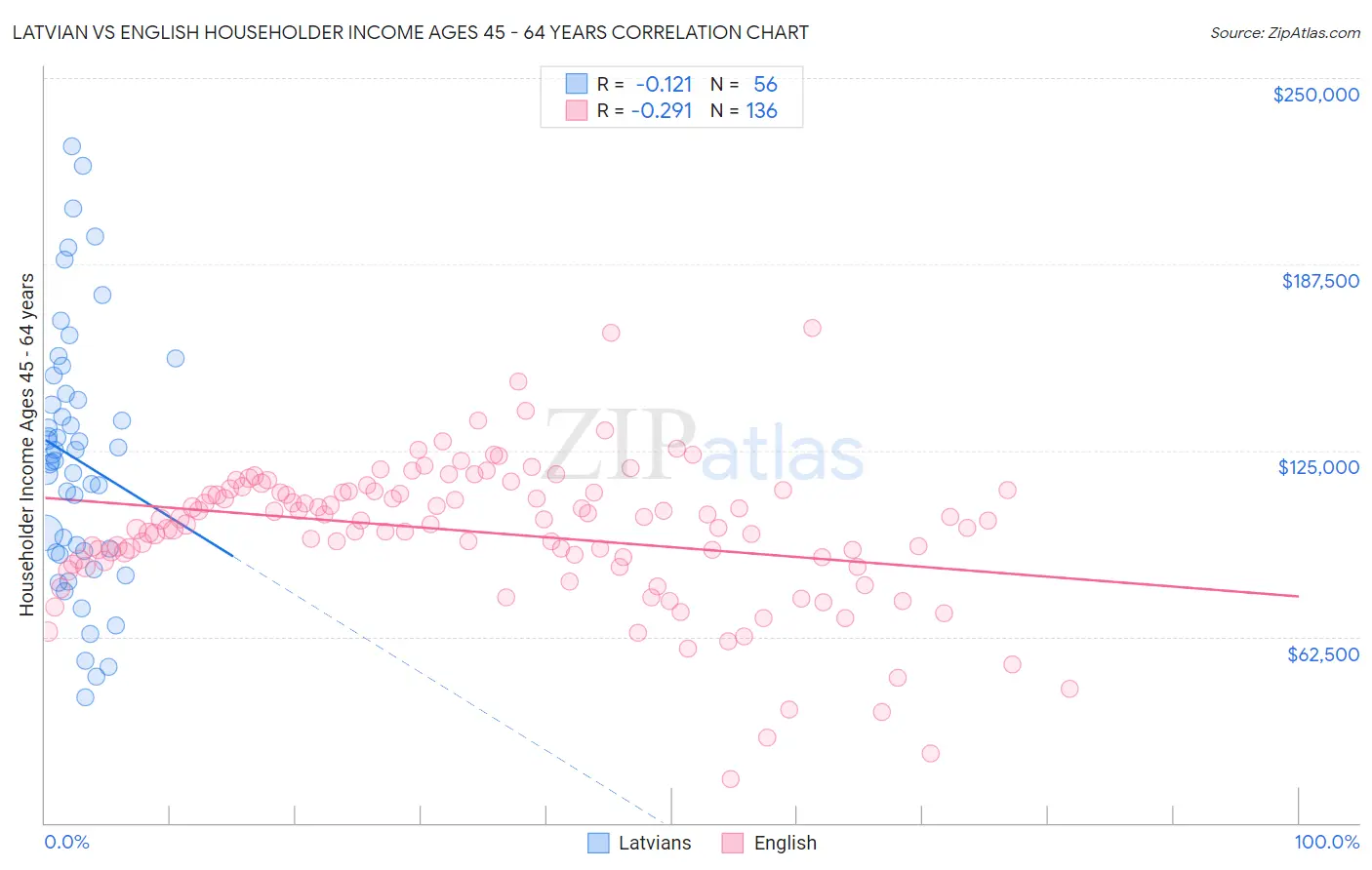 Latvian vs English Householder Income Ages 45 - 64 years