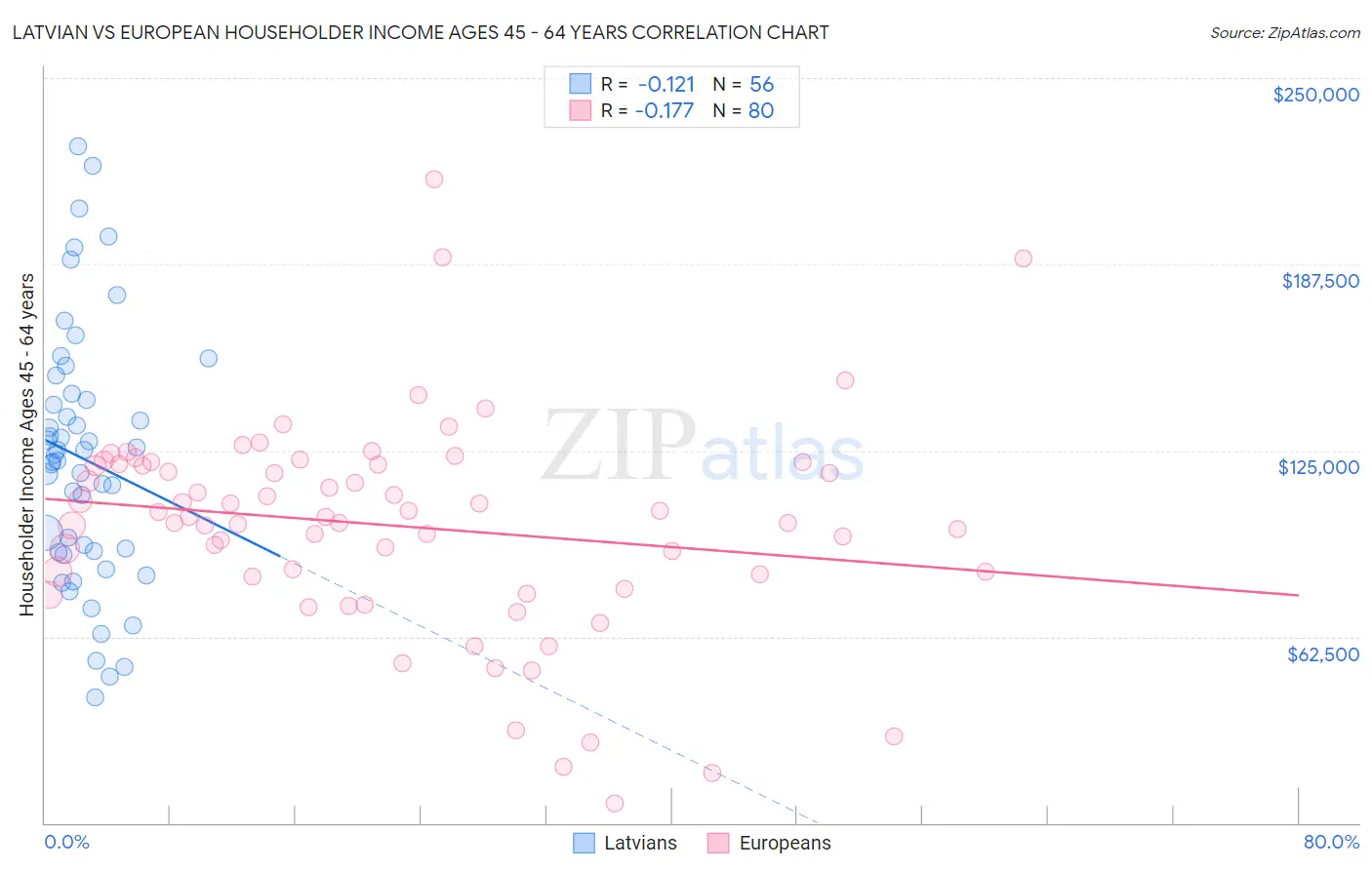 Latvian vs European Householder Income Ages 45 - 64 years