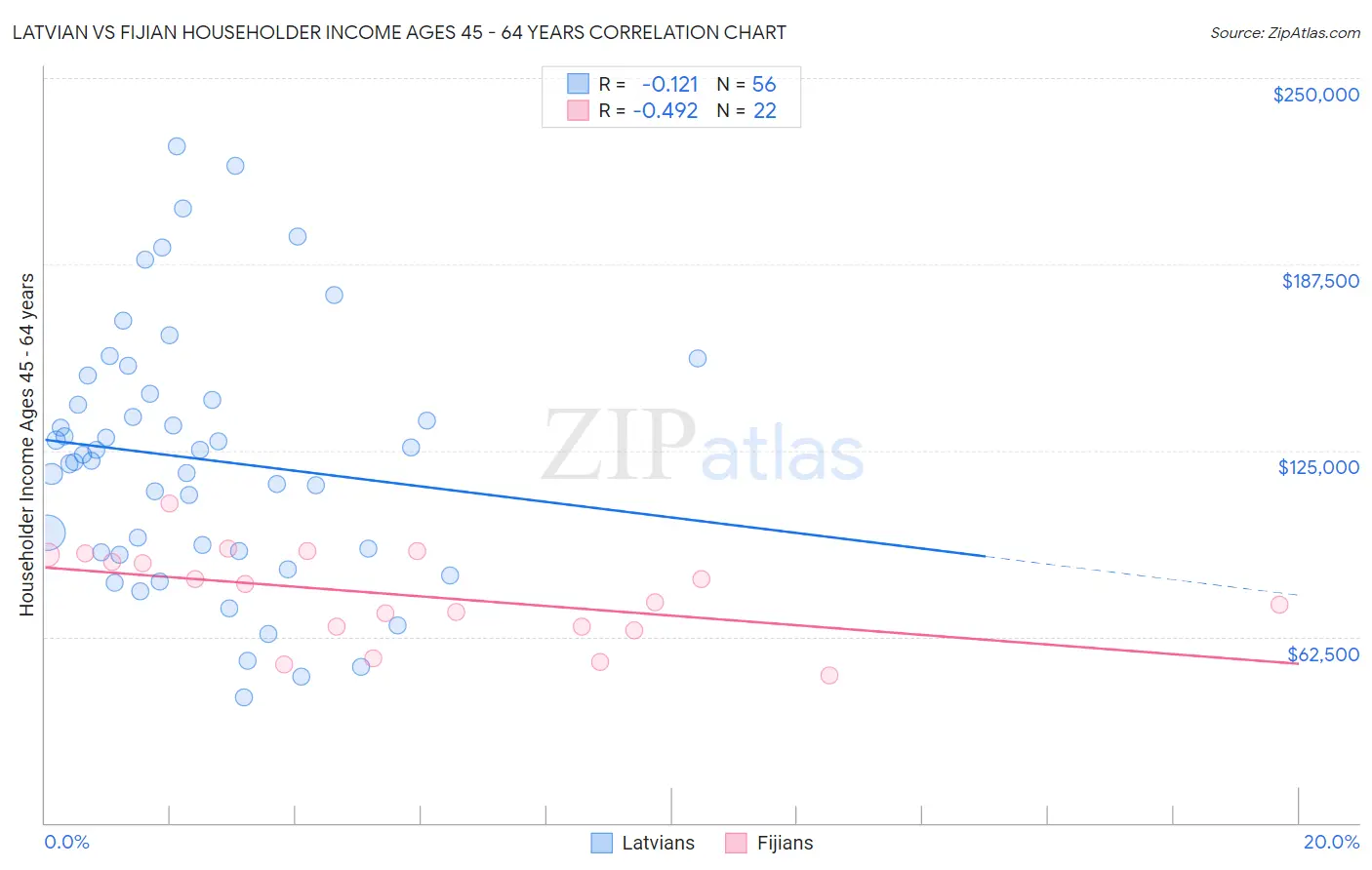 Latvian vs Fijian Householder Income Ages 45 - 64 years