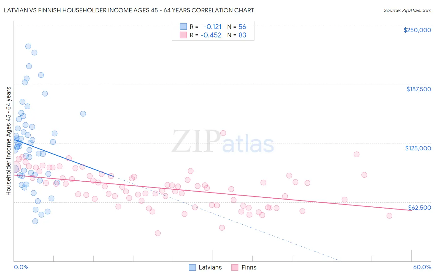 Latvian vs Finnish Householder Income Ages 45 - 64 years