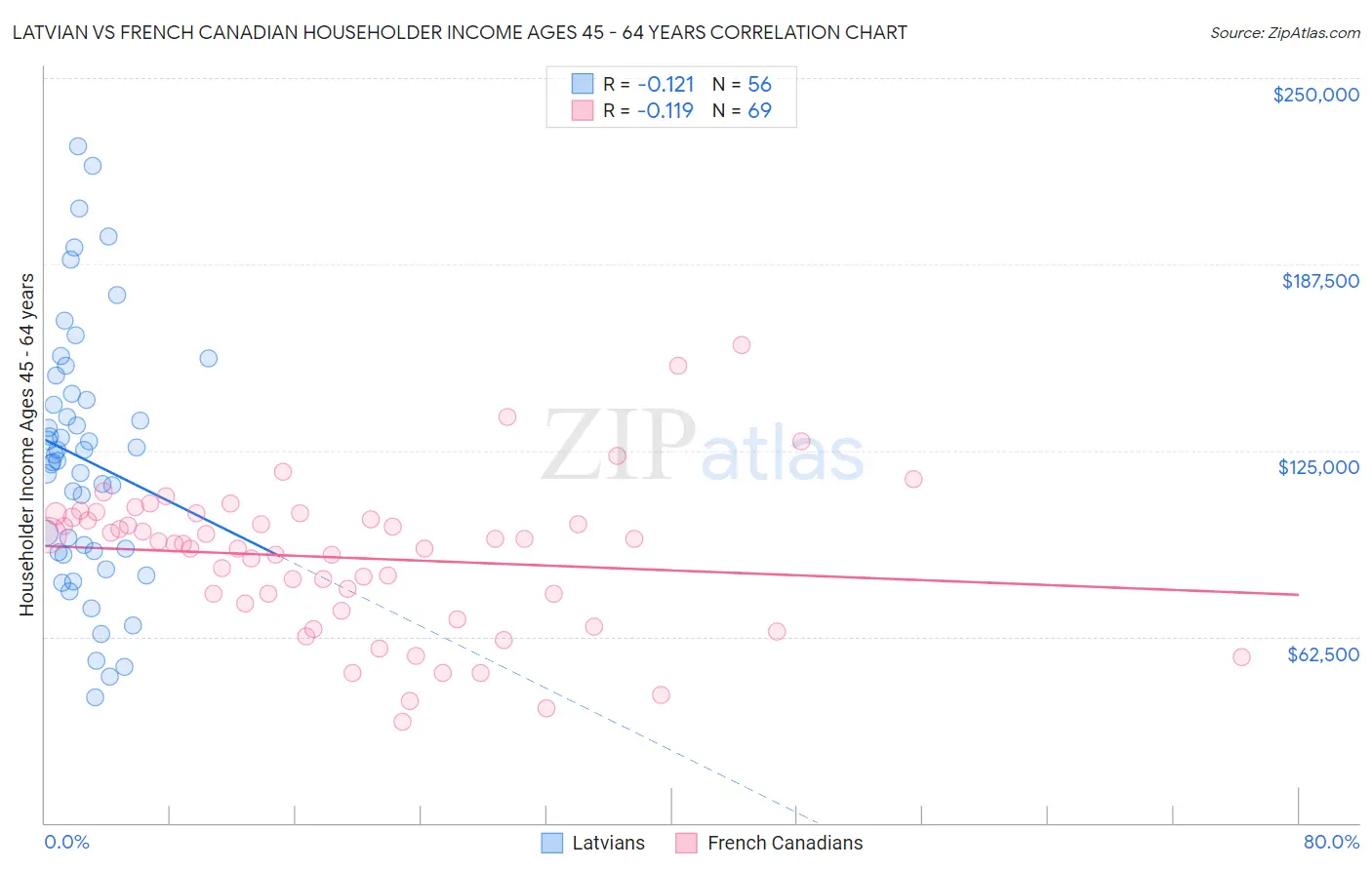 Latvian vs French Canadian Householder Income Ages 45 - 64 years