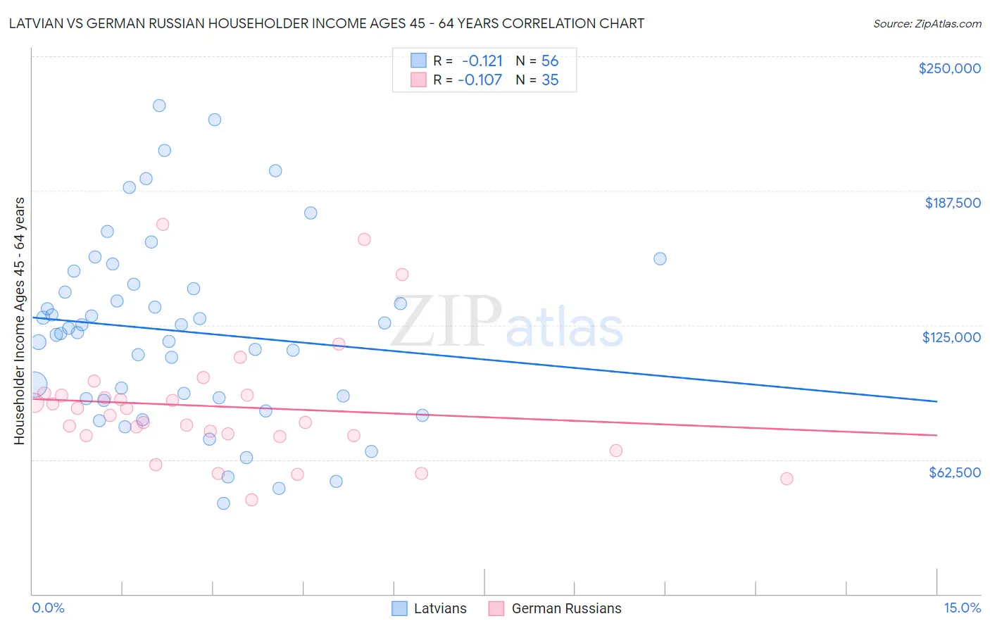 Latvian vs German Russian Householder Income Ages 45 - 64 years
