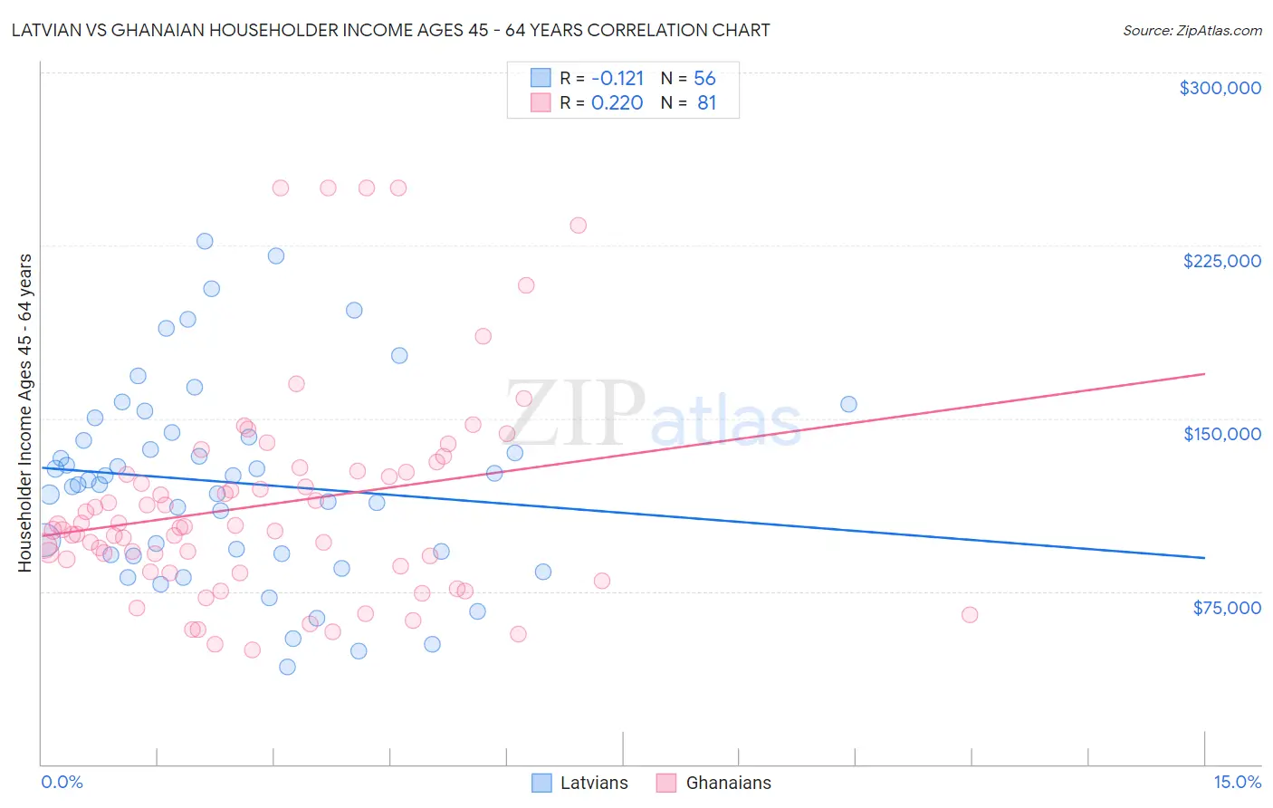 Latvian vs Ghanaian Householder Income Ages 45 - 64 years