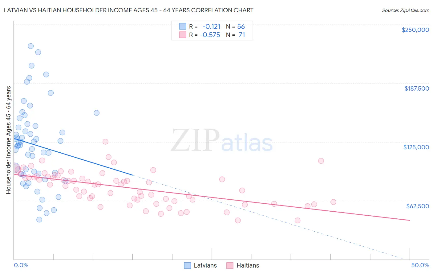 Latvian vs Haitian Householder Income Ages 45 - 64 years