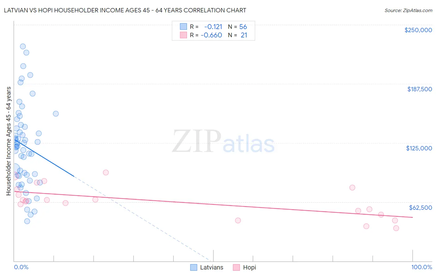 Latvian vs Hopi Householder Income Ages 45 - 64 years
