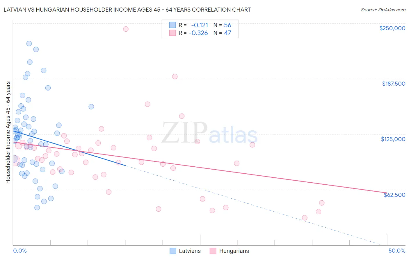 Latvian vs Hungarian Householder Income Ages 45 - 64 years