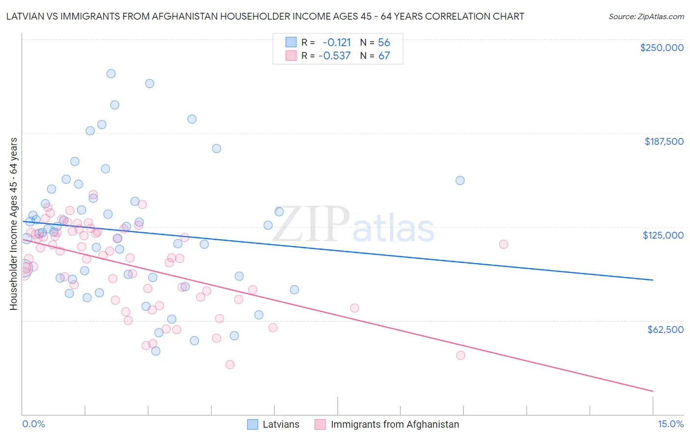Latvian vs Immigrants from Afghanistan Householder Income Ages 45 - 64 years