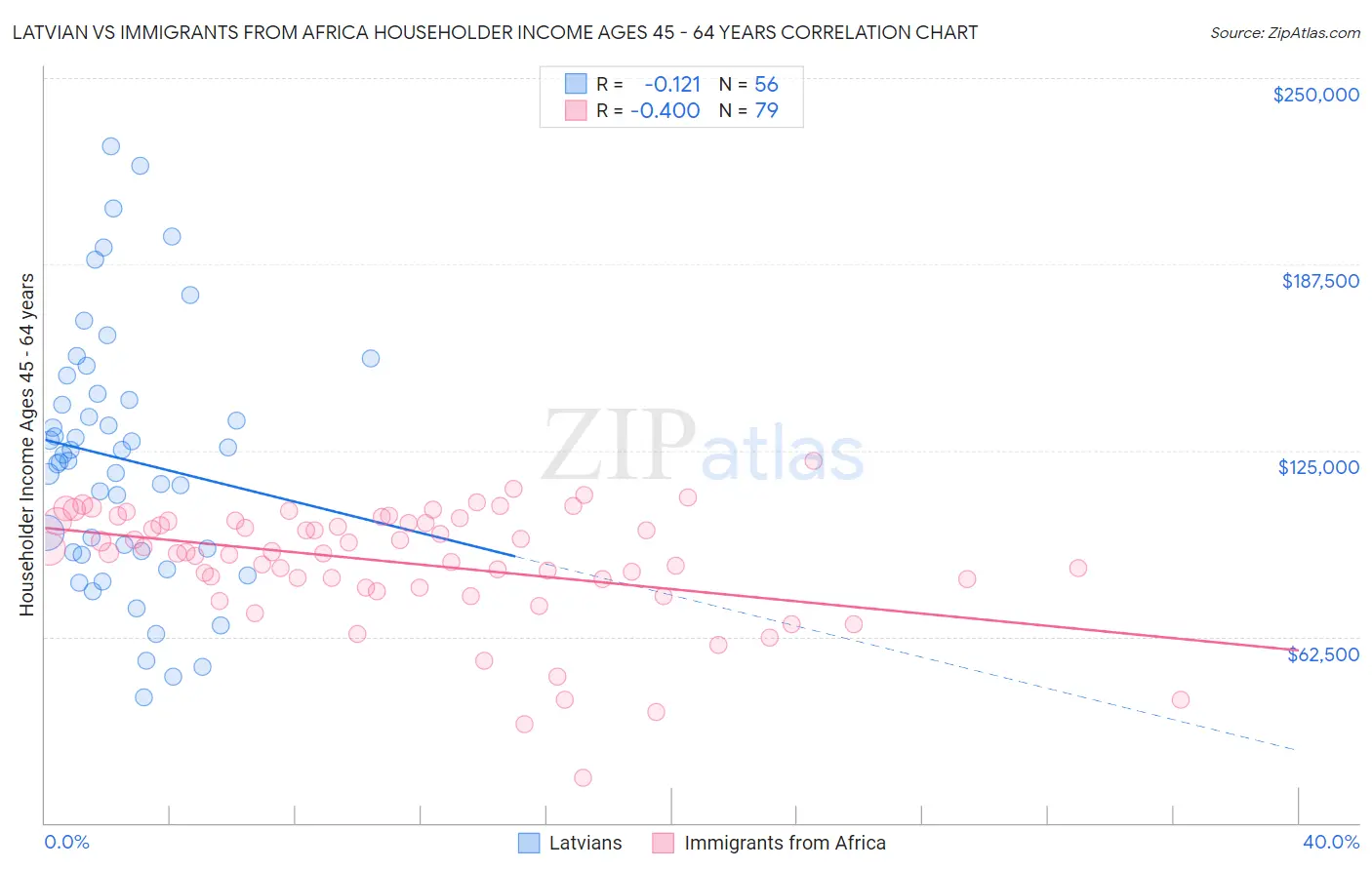 Latvian vs Immigrants from Africa Householder Income Ages 45 - 64 years